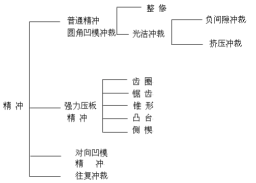 精沖模工藝及技術(shù)介紹資料，內(nèi)有圖文附件下載