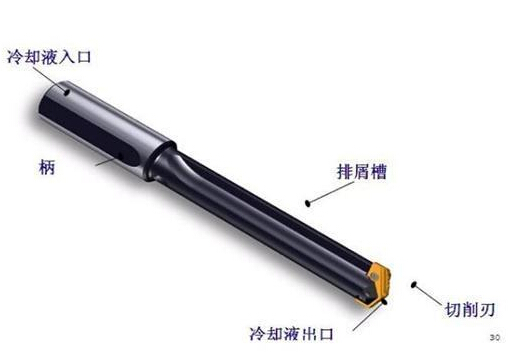 深孔鉆加工方法，運用深孔鉆槍鉆主要步驟以及深孔鉆床操作規(guī)范